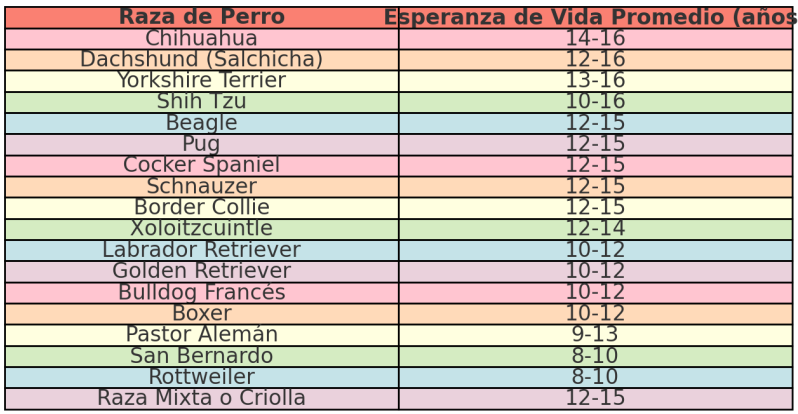 tabla esperanza de vida de un perro según su raza